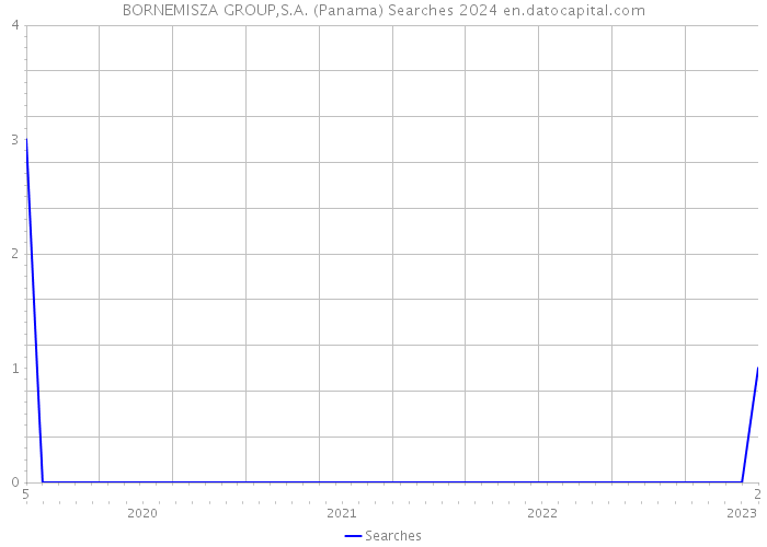 BORNEMISZA GROUP,S.A. (Panama) Searches 2024 
