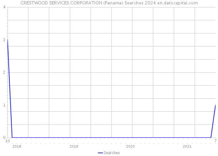 CRESTWOOD SERVICES CORPORATION (Panama) Searches 2024 