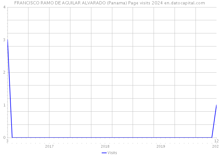 FRANCISCO RAMO DE AGUILAR ALVARADO (Panama) Page visits 2024 