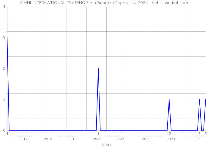 OMNI INTERNATIONAL TRADING S.A. (Panama) Page visits 2024 