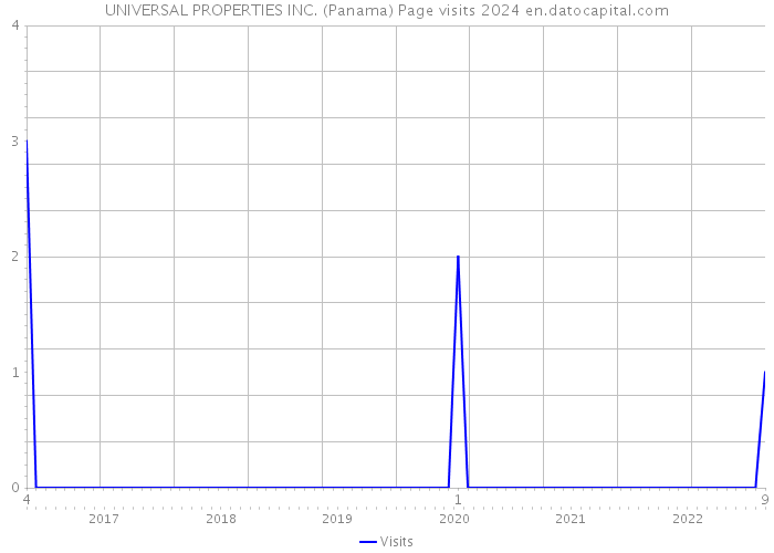 UNIVERSAL PROPERTIES INC. (Panama) Page visits 2024 
