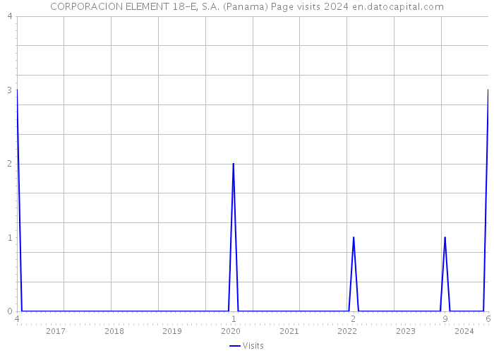 CORPORACION ELEMENT 18-E, S.A. (Panama) Page visits 2024 