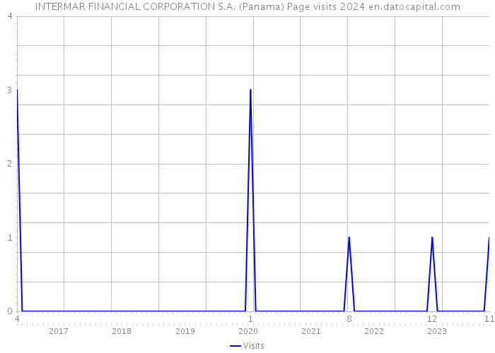 INTERMAR FINANCIAL CORPORATION S.A. (Panama) Page visits 2024 