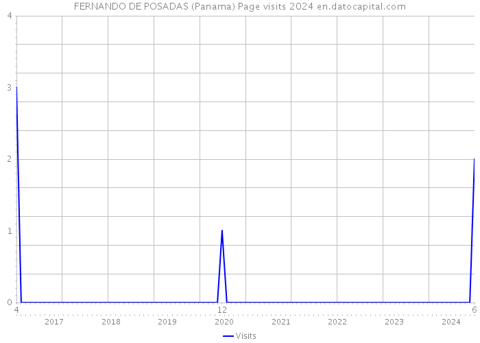 FERNANDO DE POSADAS (Panama) Page visits 2024 