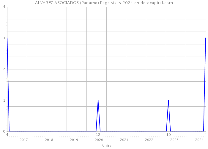 ALVAREZ ASOCIADOS (Panama) Page visits 2024 