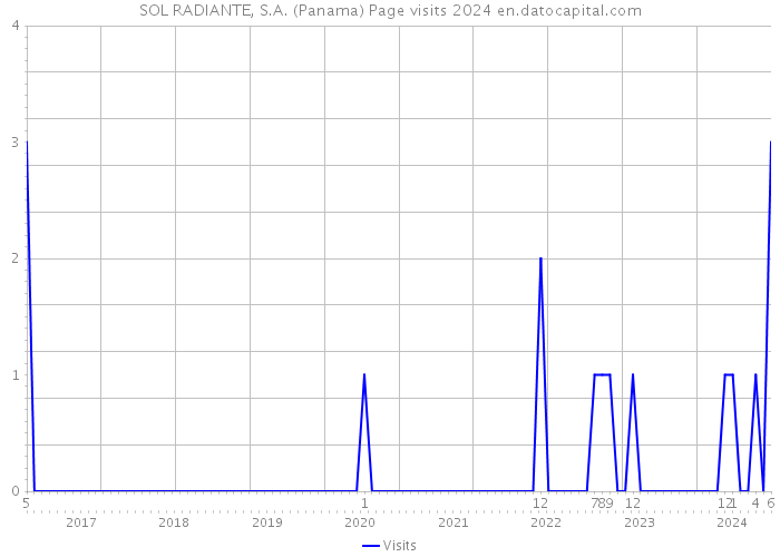 SOL RADIANTE, S.A. (Panama) Page visits 2024 