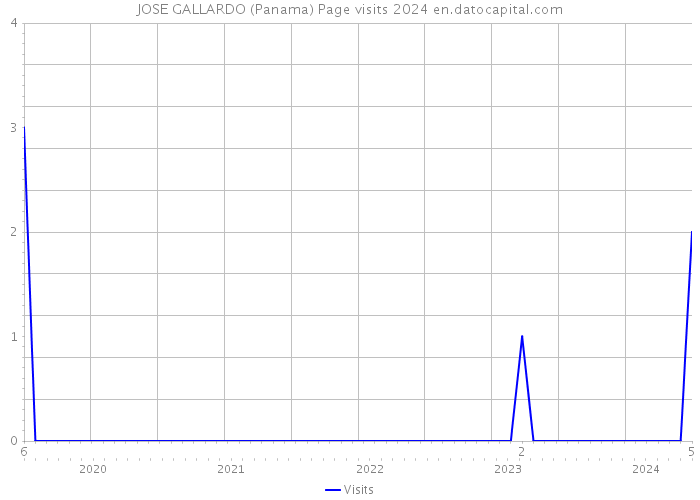 JOSE GALLARDO (Panama) Page visits 2024 