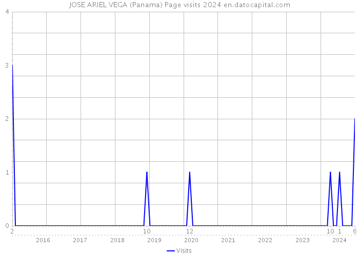 JOSE ARIEL VEGA (Panama) Page visits 2024 
