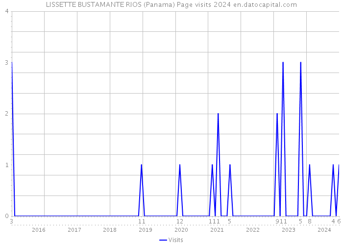 LISSETTE BUSTAMANTE RIOS (Panama) Page visits 2024 