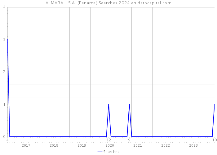 ALMARAL, S.A. (Panama) Searches 2024 