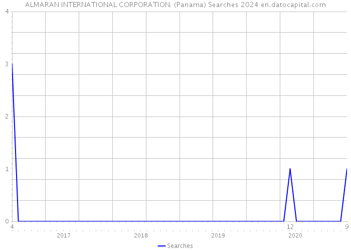 ALMARAN INTERNATIONAL CORPORATION. (Panama) Searches 2024 