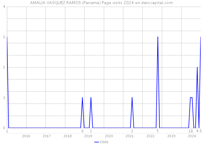 AMALIA VASQUEZ RAMOS (Panama) Page visits 2024 