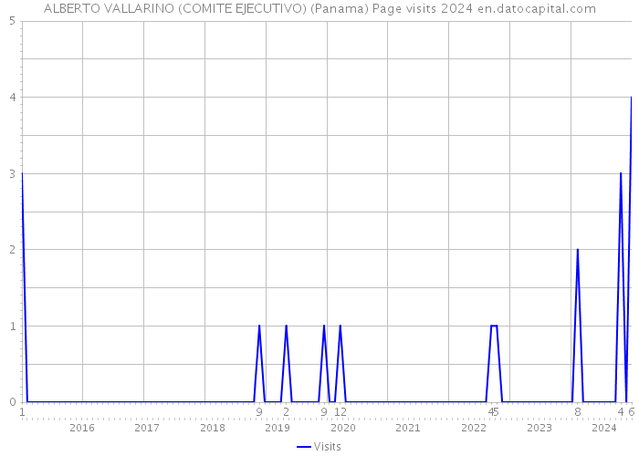 ALBERTO VALLARINO (COMITE EJECUTIVO) (Panama) Page visits 2024 