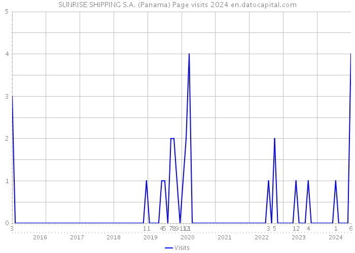 SUNRISE SHIPPING S.A. (Panama) Page visits 2024 