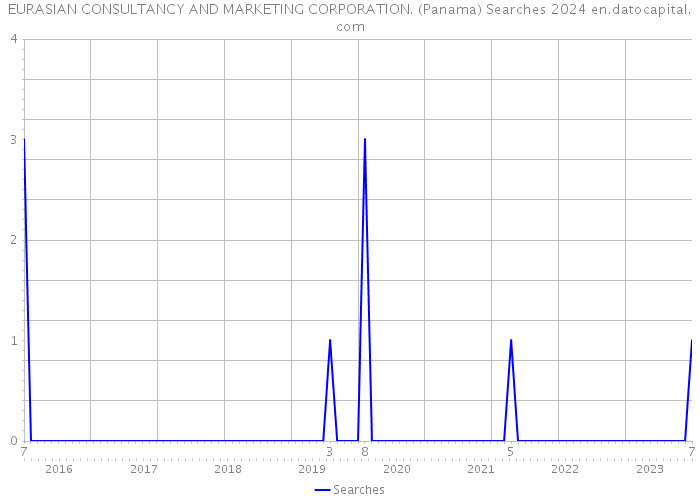 EURASIAN CONSULTANCY AND MARKETING CORPORATION. (Panama) Searches 2024 