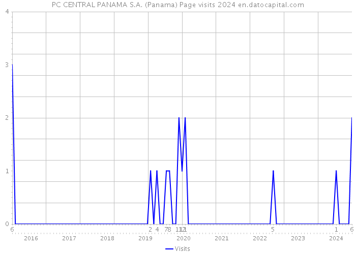 PC CENTRAL PANAMA S.A. (Panama) Page visits 2024 