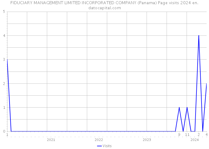 FIDUCIARY MANAGEMENT LIMITED INCORPORATED COMPANY (Panama) Page visits 2024 