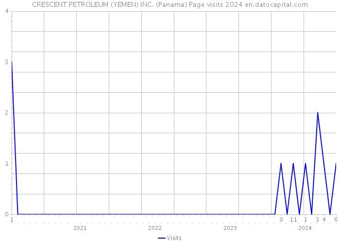 CRESCENT PETROLEUM (YEMEN) INC. (Panama) Page visits 2024 
