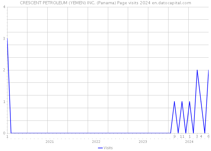 CRESCENT PETROLEUM (YEMEN) INC. (Panama) Page visits 2024 