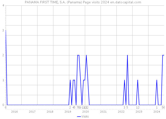 PANAMA FIRST TIME, S.A. (Panama) Page visits 2024 