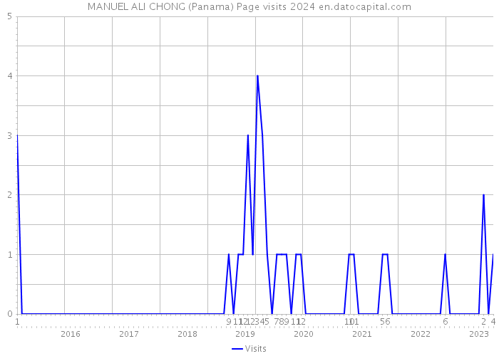 MANUEL ALI CHONG (Panama) Page visits 2024 