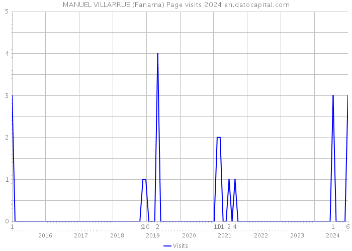 MANUEL VILLARRUE (Panama) Page visits 2024 