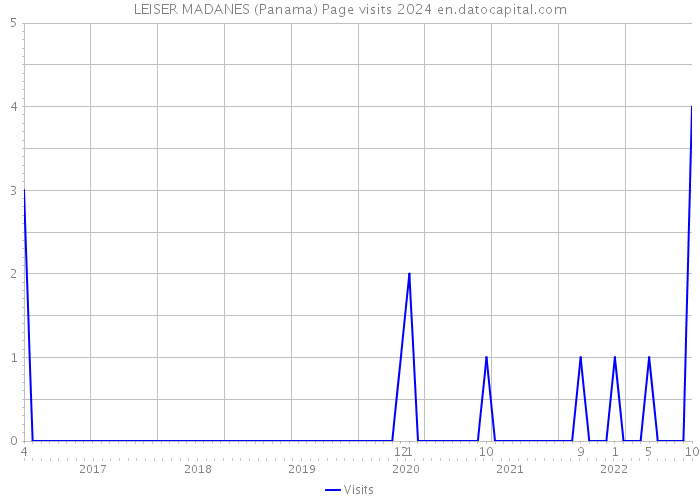 LEISER MADANES (Panama) Page visits 2024 