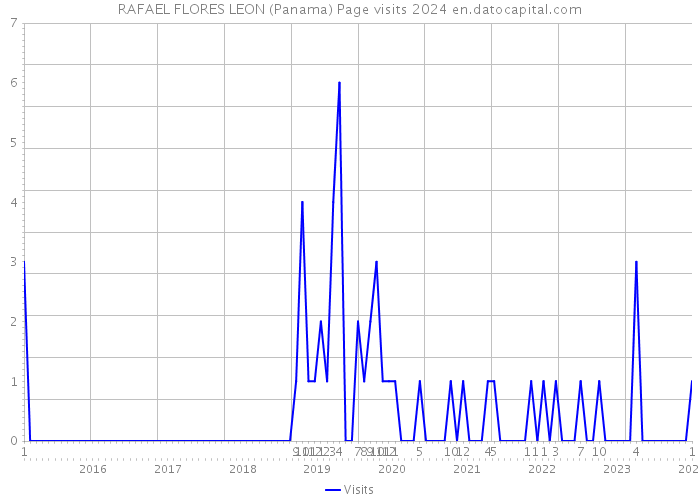 RAFAEL FLORES LEON (Panama) Page visits 2024 