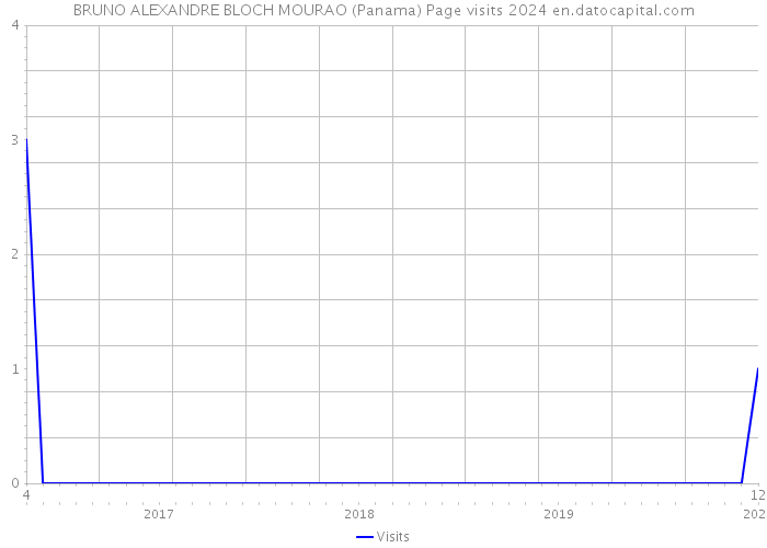 BRUNO ALEXANDRE BLOCH MOURAO (Panama) Page visits 2024 