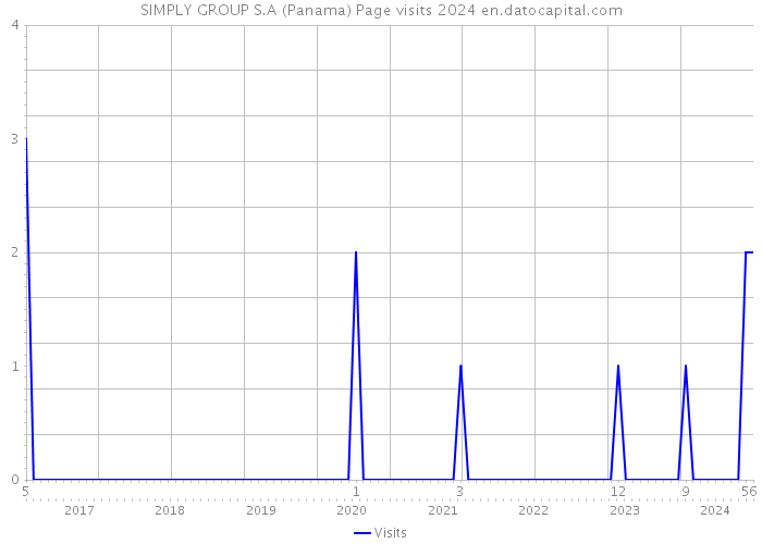 SIMPLY GROUP S.A (Panama) Page visits 2024 