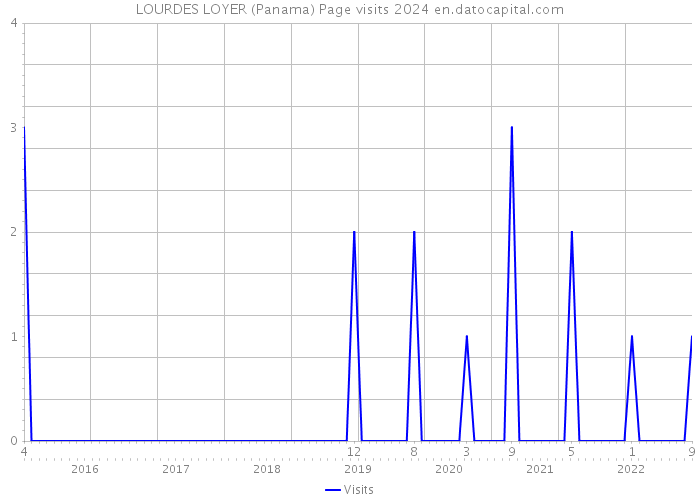 LOURDES LOYER (Panama) Page visits 2024 