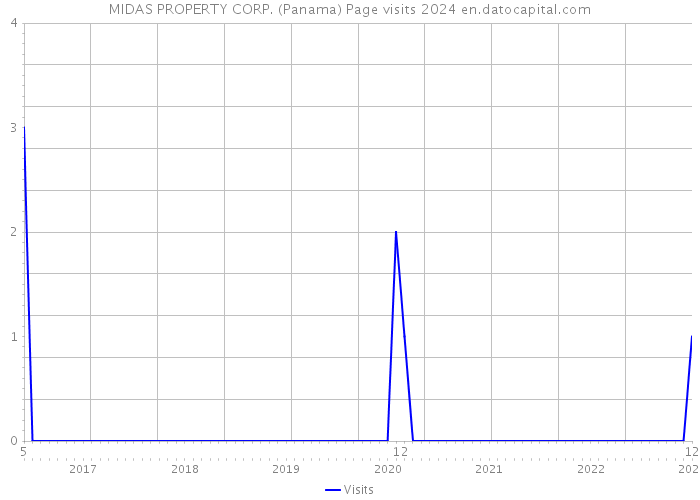 MIDAS PROPERTY CORP. (Panama) Page visits 2024 