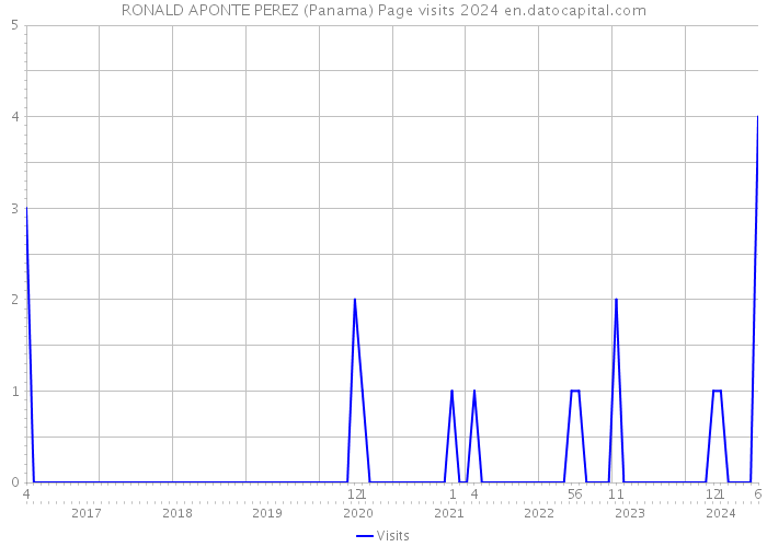 RONALD APONTE PEREZ (Panama) Page visits 2024 