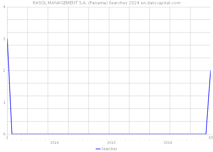 RASOL MANAGEMENT S.A. (Panama) Searches 2024 