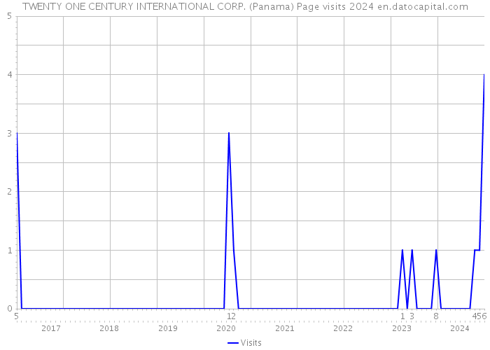 TWENTY ONE CENTURY INTERNATIONAL CORP. (Panama) Page visits 2024 