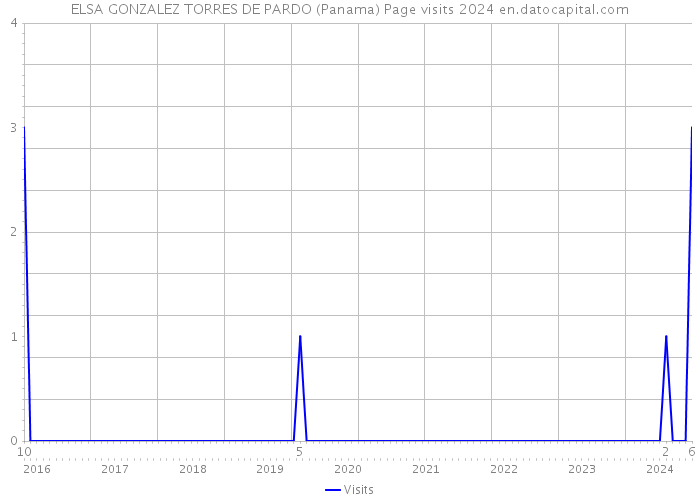 ELSA GONZALEZ TORRES DE PARDO (Panama) Page visits 2024 