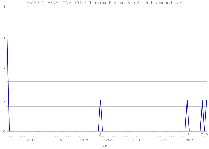 AVIAR INTERNATIONAL CORP. (Panama) Page visits 2024 
