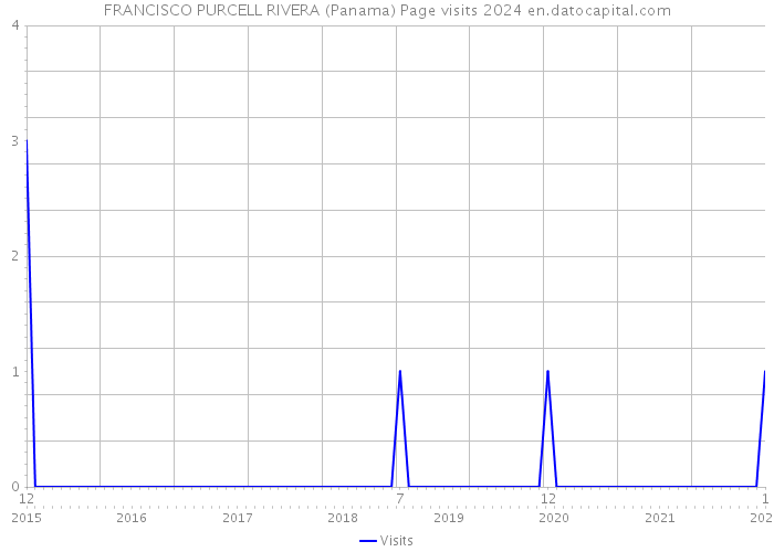 FRANCISCO PURCELL RIVERA (Panama) Page visits 2024 