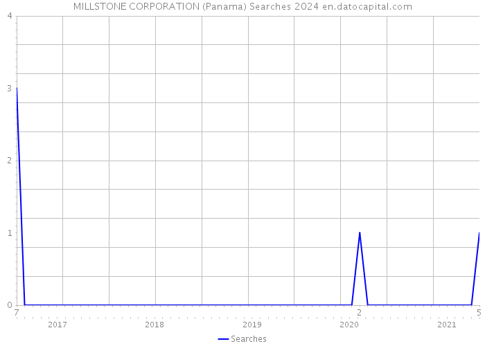 MILLSTONE CORPORATION (Panama) Searches 2024 