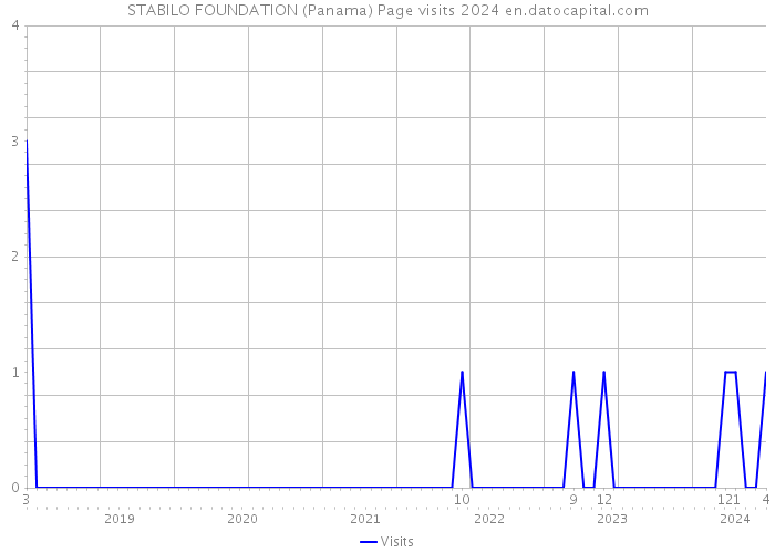 STABILO FOUNDATION (Panama) Page visits 2024 
