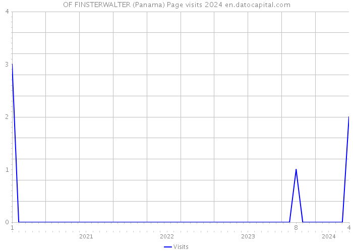 OF FINSTERWALTER (Panama) Page visits 2024 