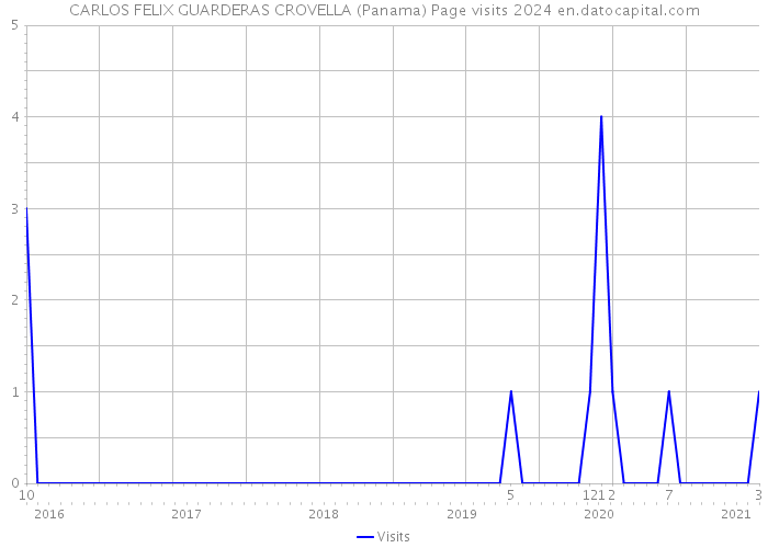 CARLOS FELIX GUARDERAS CROVELLA (Panama) Page visits 2024 