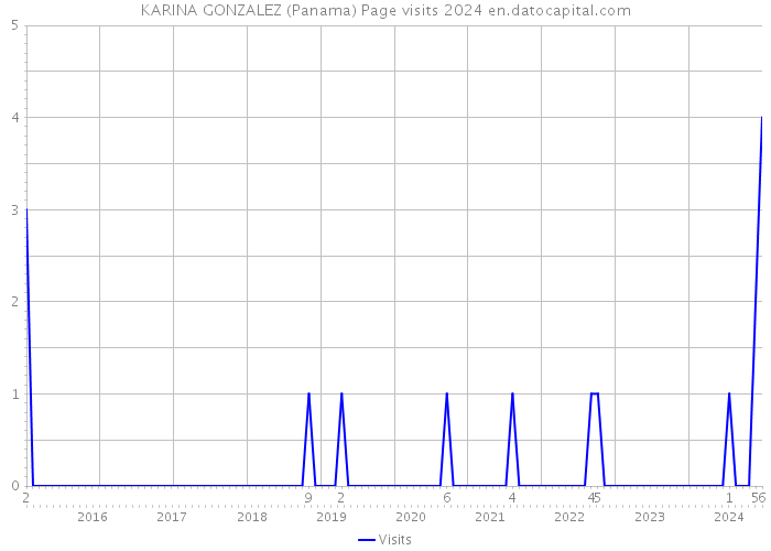 KARINA GONZALEZ (Panama) Page visits 2024 