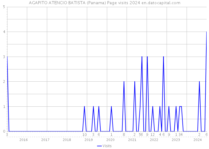 AGAPITO ATENCIO BATISTA (Panama) Page visits 2024 