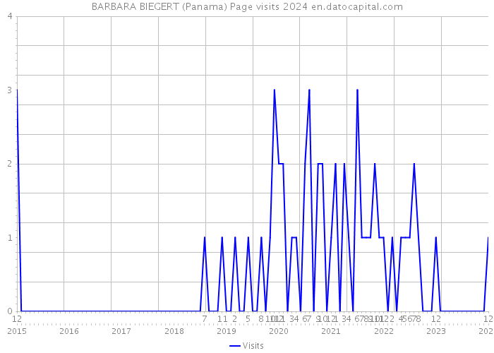 BARBARA BIEGERT (Panama) Page visits 2024 