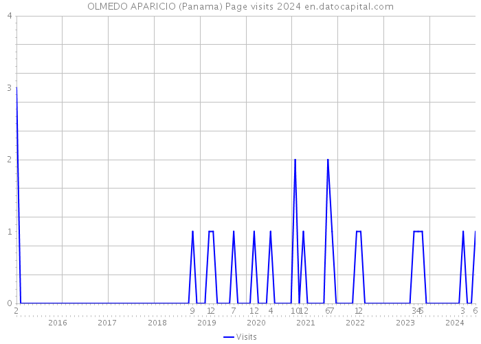 OLMEDO APARICIO (Panama) Page visits 2024 
