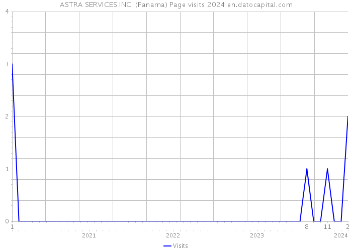 ASTRA SERVICES INC. (Panama) Page visits 2024 