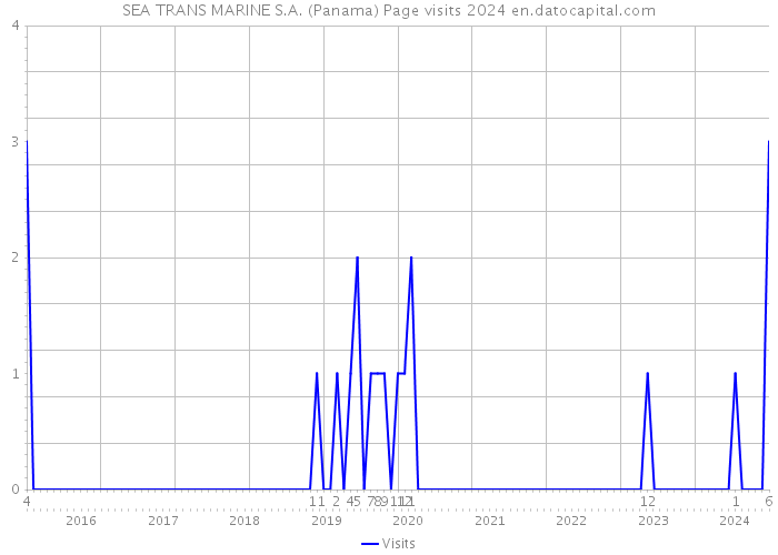 SEA TRANS MARINE S.A. (Panama) Page visits 2024 