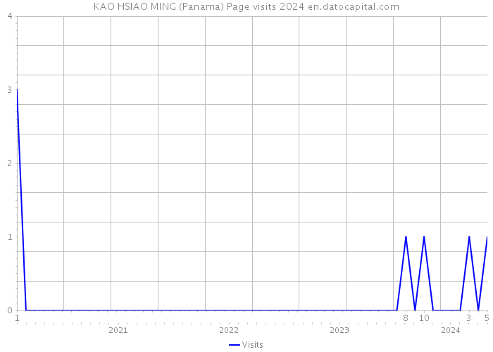 KAO HSIAO MING (Panama) Page visits 2024 