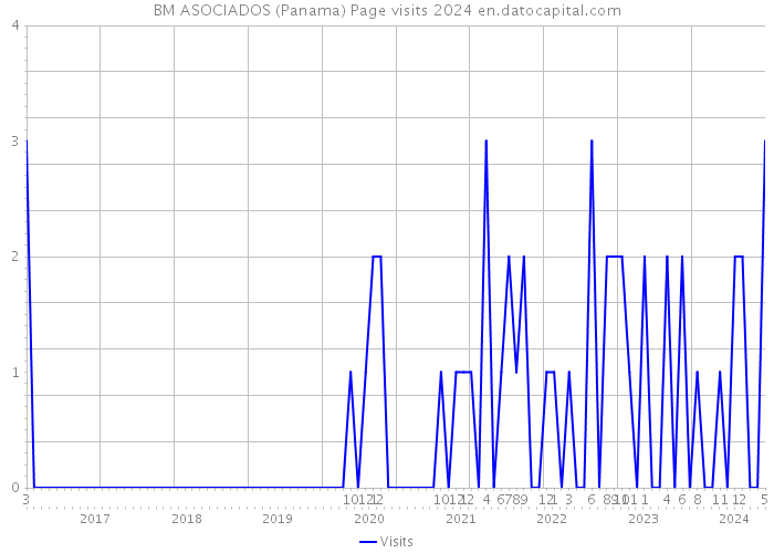 BM ASOCIADOS (Panama) Page visits 2024 
